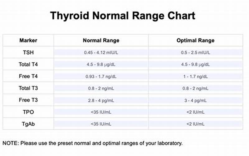 Normal Range Thyroid Function Test Interpretation Chart