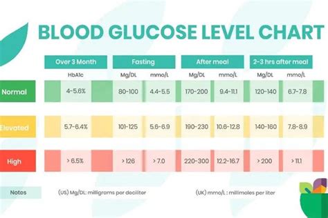 Normal Sugar Levels Chart