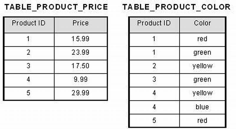 Normalization First Normal Form