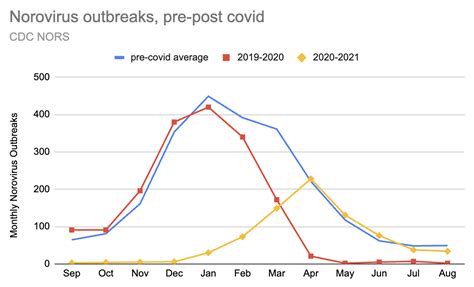 Norovirus Chart