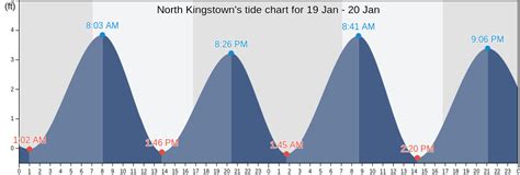 North Kingstown Tide Chart