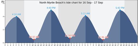 North Myrtle Beach Tide Chart