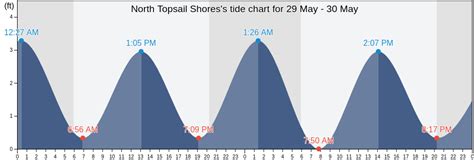 North Topsail Tide Chart