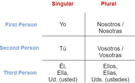Nosotros Chart