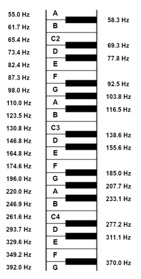 Note Frequencies Chart
