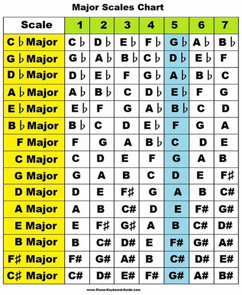 Note Scale Chart