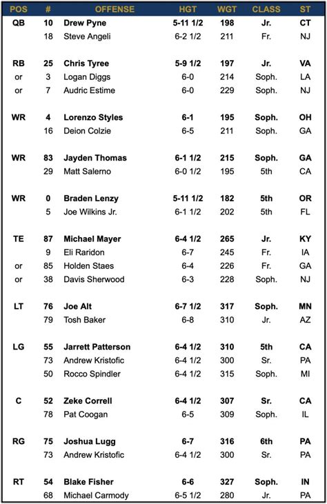 Notre Dame.depth Chart