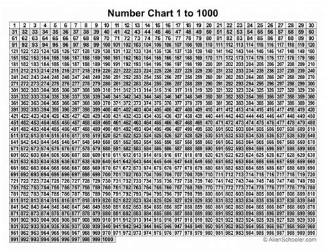 Number Chart From 1 To 1000