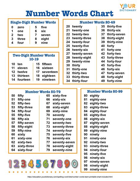 Number Of Words In Use At Any Given Time Chart
