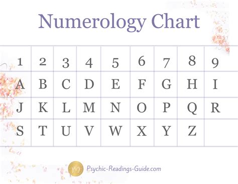 Numerology Chart Alphabet