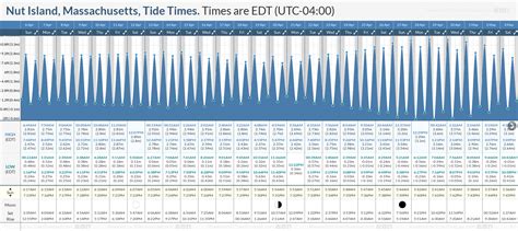 Nut Island Tide Chart