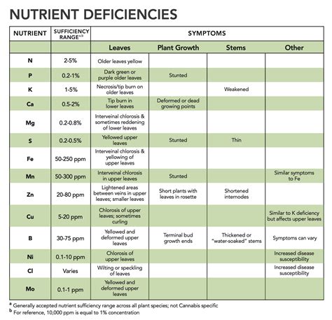 Nutrient Chart For Plants