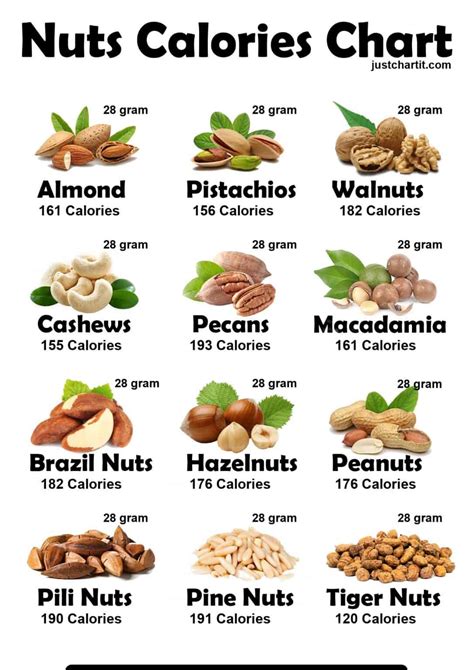 Nuts And Calories Chart