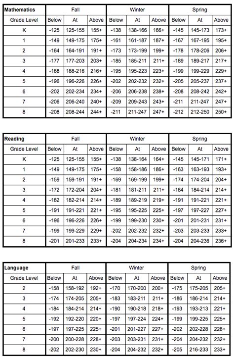 Nwea Rit Score Chart