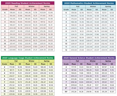Nwea Test Score Chart