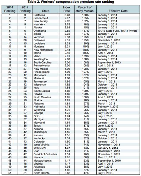 Nys Workers' Compensation Disability Rating Chart