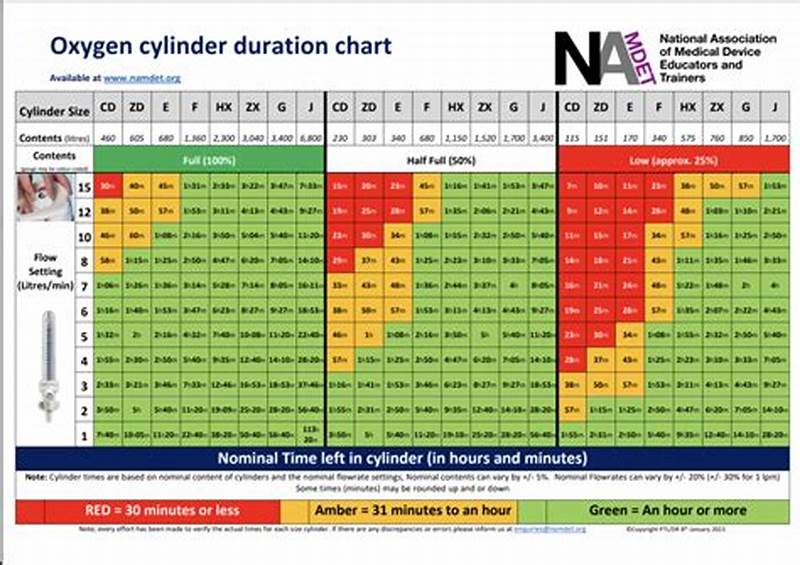 O2 Tank Duration Chart