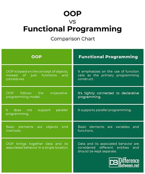 OOP vs Functional Programming vs Procedural closed