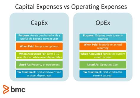 Capex Meaning