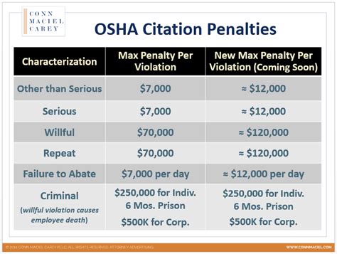OSHA penalties