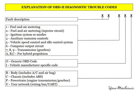 Obd Ii Code Chart