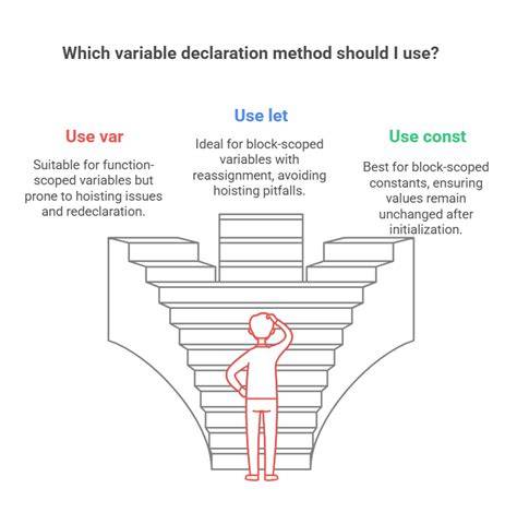 Object destructuring without var let or const