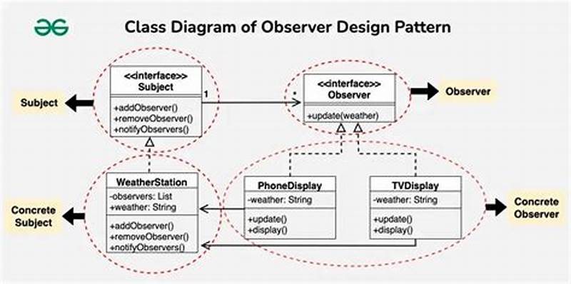 Observer Design Pattern C++