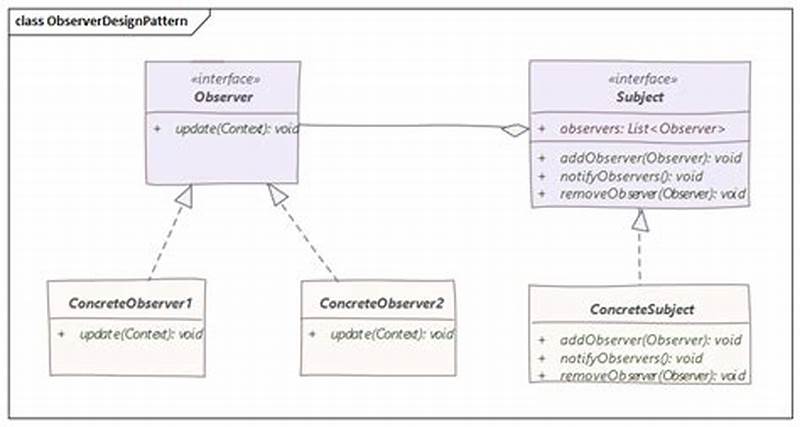 Observer Design Pattern In Java Example