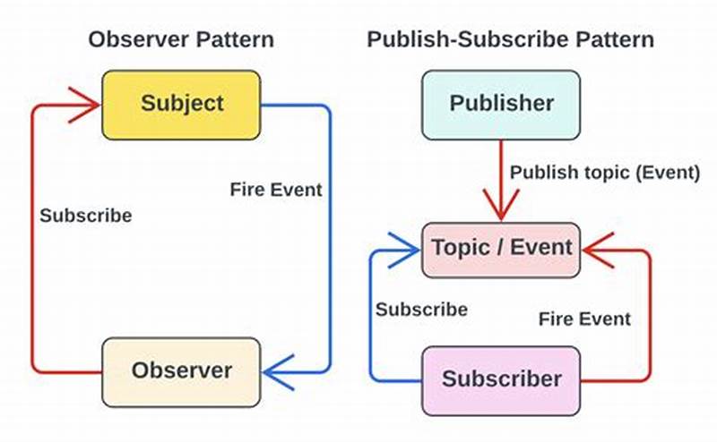 Observer Design Pattern Vs Publisher Subscriber
