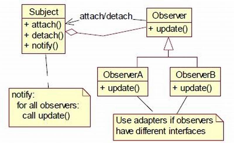 Observer Pattern Python