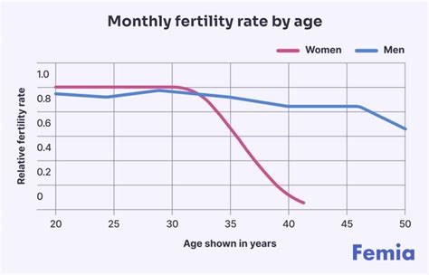 Odds Of Getting Pregnant By Age Chart
