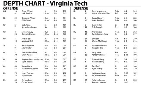 Odu Football Depth Chart