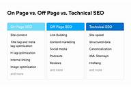 On-page and Off-page SEO