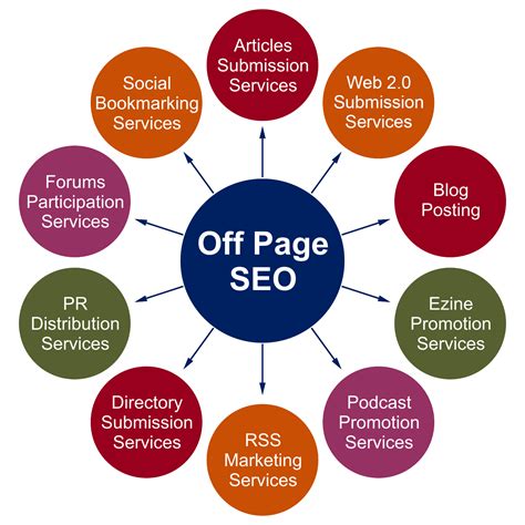 OffPage Optimization