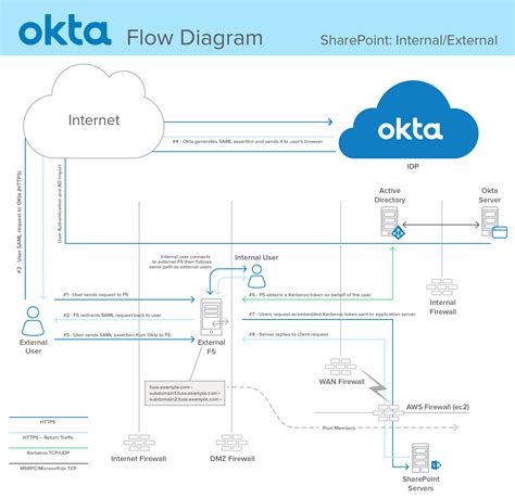 Okta Workflow Templates