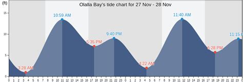 Olalla Tide Chart
