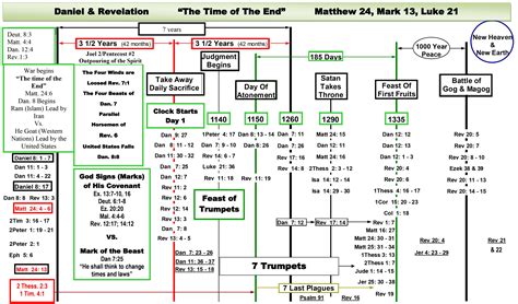 Old Testament End Times Prophecy Chart