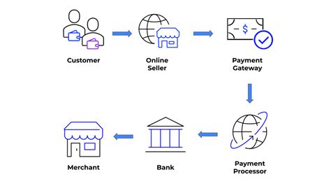 Online Payment Process