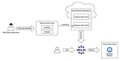 Opentelemetry Helm Charts