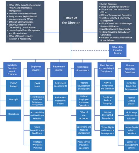 Opm Organizational Chart