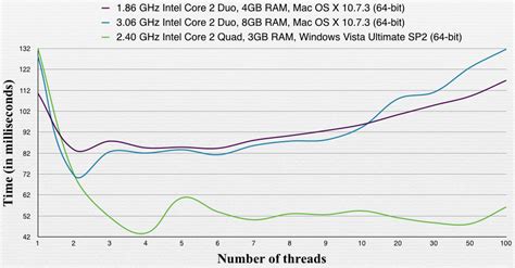 Optimal number of threads per core