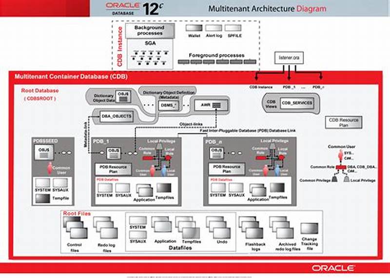 Oracle 12c Oracle Database Catalog Views Invalid