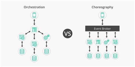 Orchestration vs Choreography