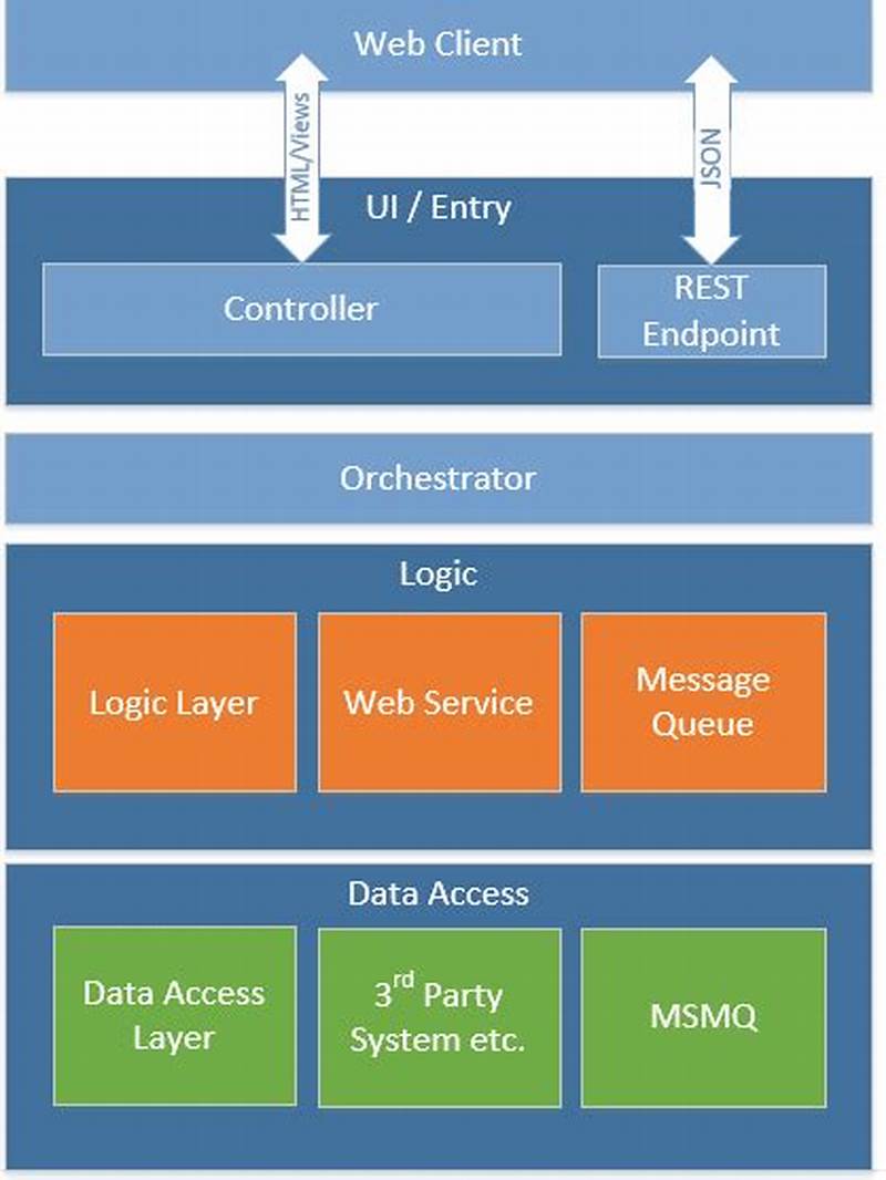 Orchestrator Design Pattern