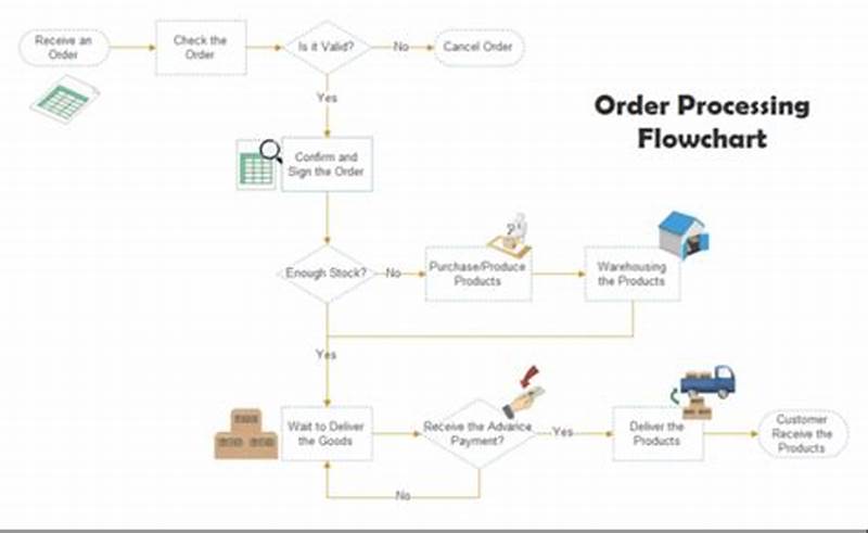 Order Processing Order Fulfillment Process Flow Chart