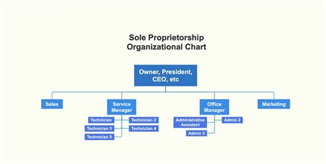 Organizational Chart For