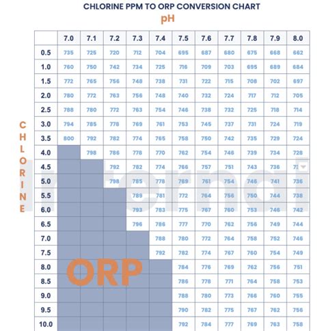 Orp Temperature Compensation Chart