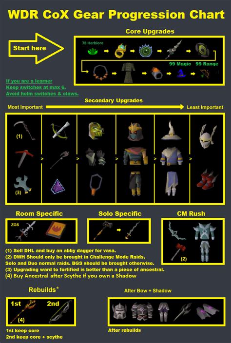 Osrs Gear Progression Chart
