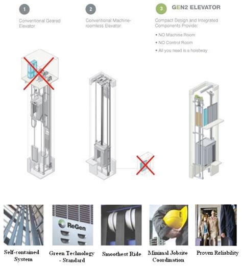 Otis Machine Room Less Elevator Catalogue