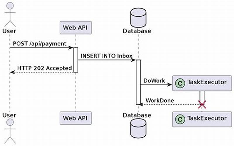 Outbox Inbox Pattern